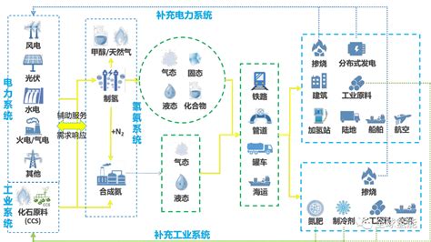 绿氨成为绿氢应用新风口？双碳目标下绿氢合成绿氨的发展现状与分析 广东国能中林投资有限公司