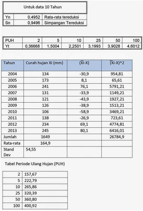 Menghitung Intensitas Hujan Rencana Dengan Rumus Mononobe [download Docx]