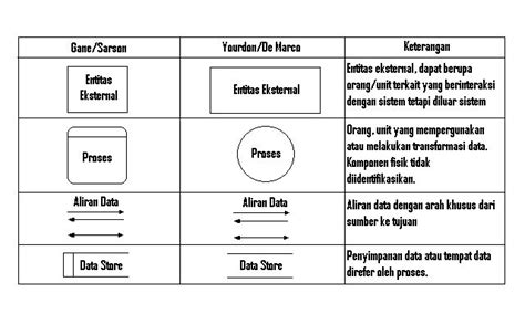 Mengenal Dfd Atau Data Flow Diagram