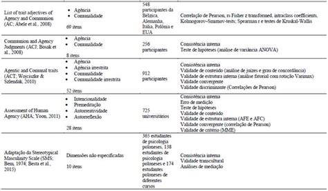 Propriedades Psicométricas Dos Instrumentos De Mensuração De Agency