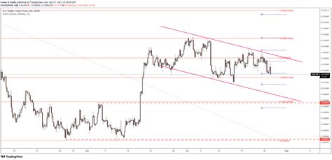 USD/CHF Price Drops Under Mid-0.91 as the DXY Plunges Before Data, Fed