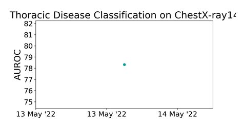 Chestx Ray14 Benchmark Thoracic Disease Classification Papers With Code