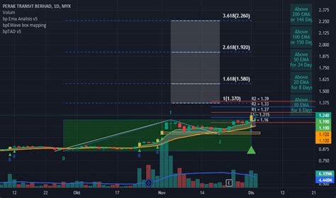 Carta Dan Harga Saham PTRANS MYX PTRANS TradingView