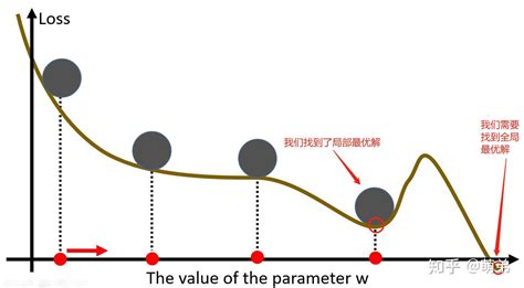 机器学习算法之最优化算法 知乎