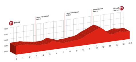 Tour De Suisse Ordre Et Horaires De D Part Du Clm Videos De Cyclisme