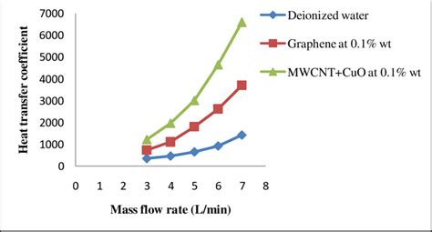 Variation Of Heat Transfer Coefficient With The Nanocoolant Volume Flow Download Scientific