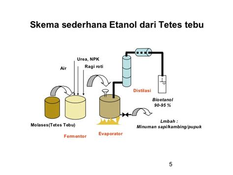 Proses Bioetanol Molase Tebu | panduan bisnis online