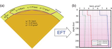 A Crustal And Mantle Seismic Velocity And Density Values Layer