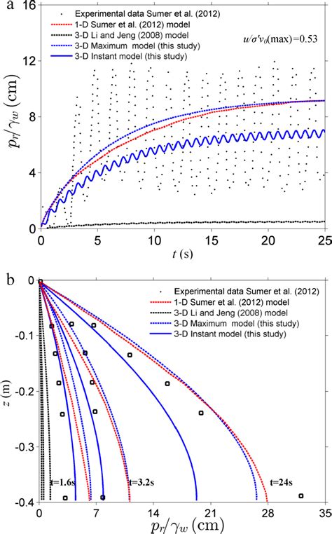 PDF Wave Induced Seabed Residual Response And Liquefaction Around A