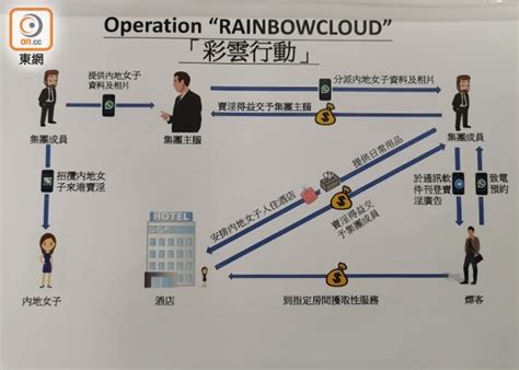 警破「一條龍」跨境賣淫集團 拘27人包括14內地女｜即時新聞｜港澳｜oncc東網