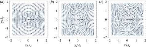 Colour Online Streamline Plots Of The Velocity Field Generated By A