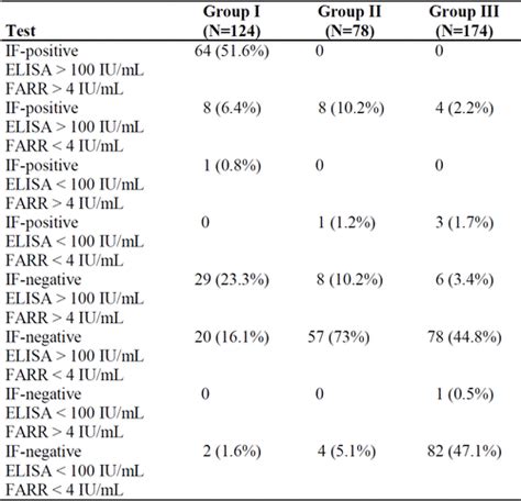 Evaluation Of Anti Ds Dna Antibody Measurement By Using Commercial Kits For Use In A Clinical