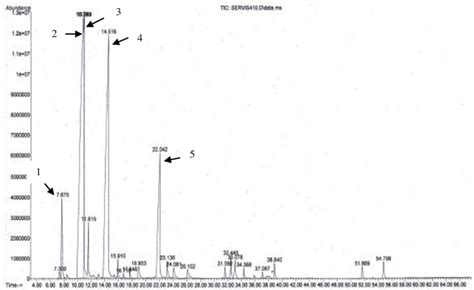 The Gc Ms Chromatogram Of Volatile Compound From Kaffir Lime Peel Download Scientific Diagram