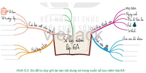 Hướng Dẫn Cách Vẽ Sơ đồ Tư Duy Sổ Lưu Niệm Dễ Dàng Và Hiệu Quả