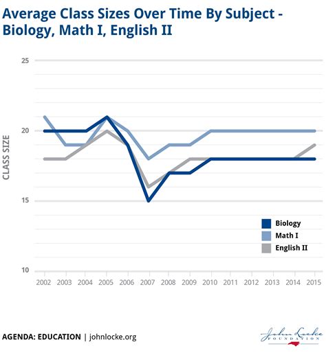 Class Size John Locke Foundation