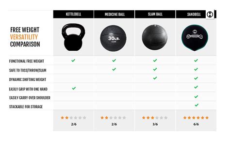 Slam Ball Vs Medicine Ball Vs Kettlebell Vs Sandbell Which Tool Shou