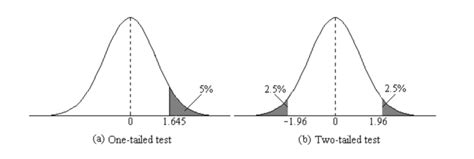 One Tailed Vs Two Tailed Tests In Ux When To Use Each Logrocket Blog