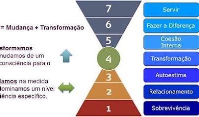 Os Sete Níveis De Consciência E Como Eles Nos Segregam