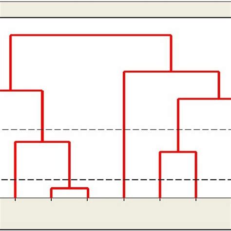 Dendrogram Grouping Of Selected Lines Of Production Components