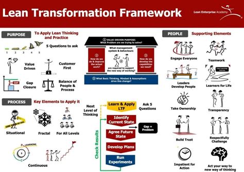 Lean Transformation Framework