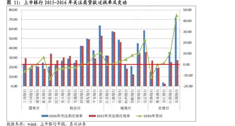 上市银行20152015 20162016年关注类贷款迁徙率及变动行行查行业研究数据库