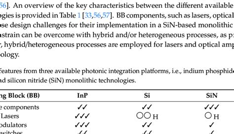 Key features from three available photonic integration platforms, i.e ... 