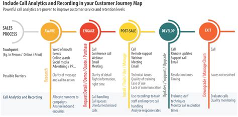 Customer Journey Mapping for Brand Success