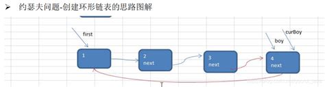 【数据结构与算法 5】环形链表解决约瑟夫问题 环形链表的约瑟夫问题 Csdn博客