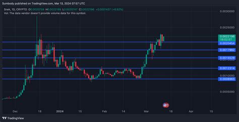 Avalanche’s Coq And Cardano’s Snek Lead Other Meme Coins In Early Bull Run Coinedition On