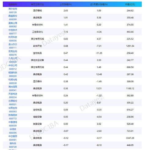 跟踪科创板50！国之重器，大有作为 230222 00 科创板50成分股 数据显示，在504家公司中，近1月涨幅最高的五家公司分别为