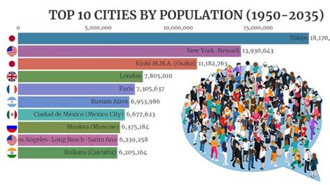 Top 10 Most Populated Cities In The World 1950 2035 History