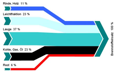 Energy Efficient Technologies Cogeneration Sankey Diagrams