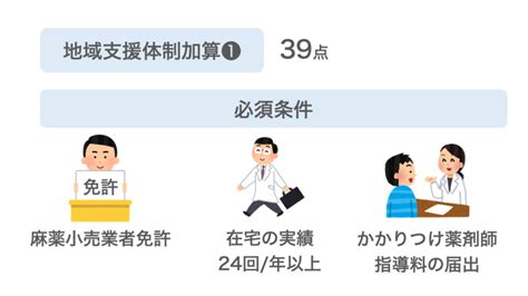 【新人薬剤師向け】地域支援体制加算かんたん解説 お金と薬のお勉強