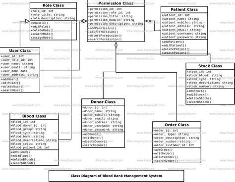 Er Diagram Of Blood Bank System Er Diagram Of Blood Bank Man