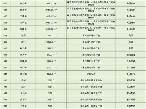 黑榜 拒绝“用生命”送餐 外卖骑手交通违法行为继续曝光！澎湃号·政务澎湃新闻 The Paper