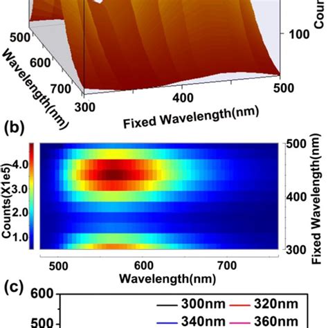 A The Fluorescence Emission Excitation 3d Map Of The As Prepared Cds B