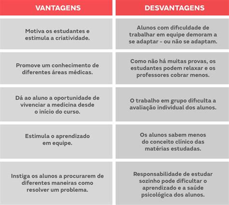 Conheça o Método PBL na Medicina