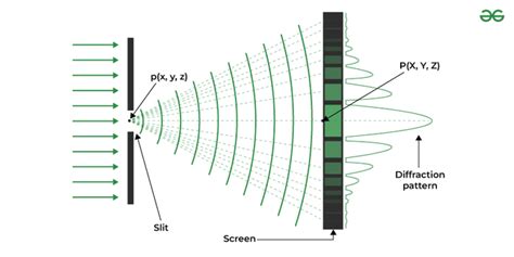 Single Slit Diffraction Pattern using Python - GeeksforGeeks