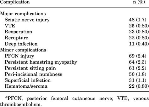 Incidence Of Major And Minor Complications A Download Scientific Diagram