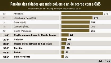 Ecoblog Os Pa Ses O Ar Mais Poluido Do Mundo