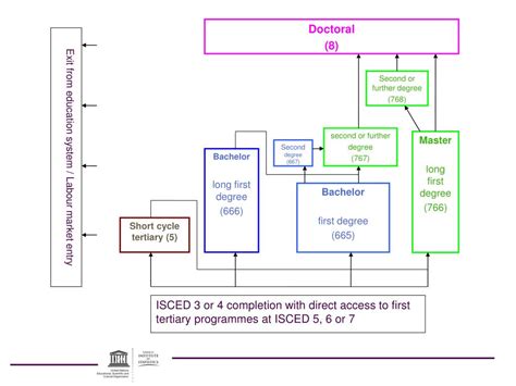 PPT - International Standard Classification of Education (ISCED) 2011