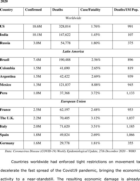 Covid-19 cases in the top hit countries Worldwide, Europe and Latin ...