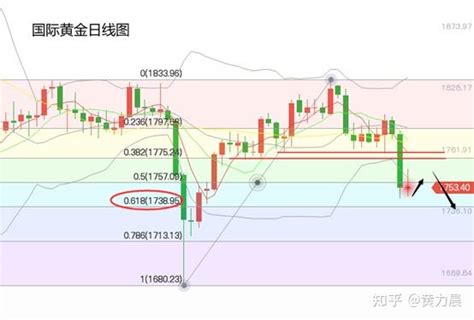 黄力晨周评：美联储减码宽松预期加强 黄金价格承压下跌 知乎