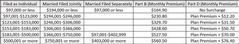 The 2023 Income Related Monthly Adjustment Amount (IRMAA) Brackets ...