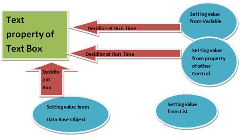 Run Time Data Binding In Silverlight