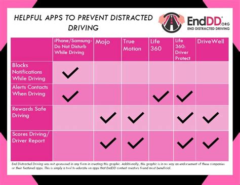 Safe Driving Apps Archives EndDD