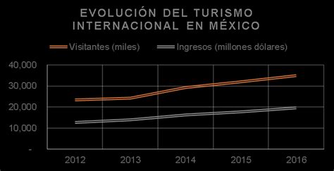 Evoluci N Del Turismo En M Xico Fuente Elaboraci N Propia Con Datos