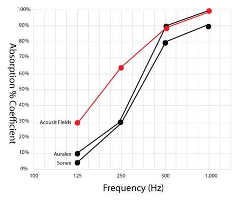 Sound Absorption Acoustic Fields