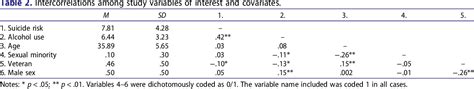 Table From Male Sex And Hazardous Alcohol Use Following Military Sexual Assault Increase