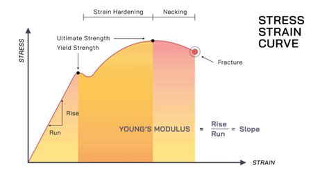 Young's Modulus of Polymers - Measurement, Calculation